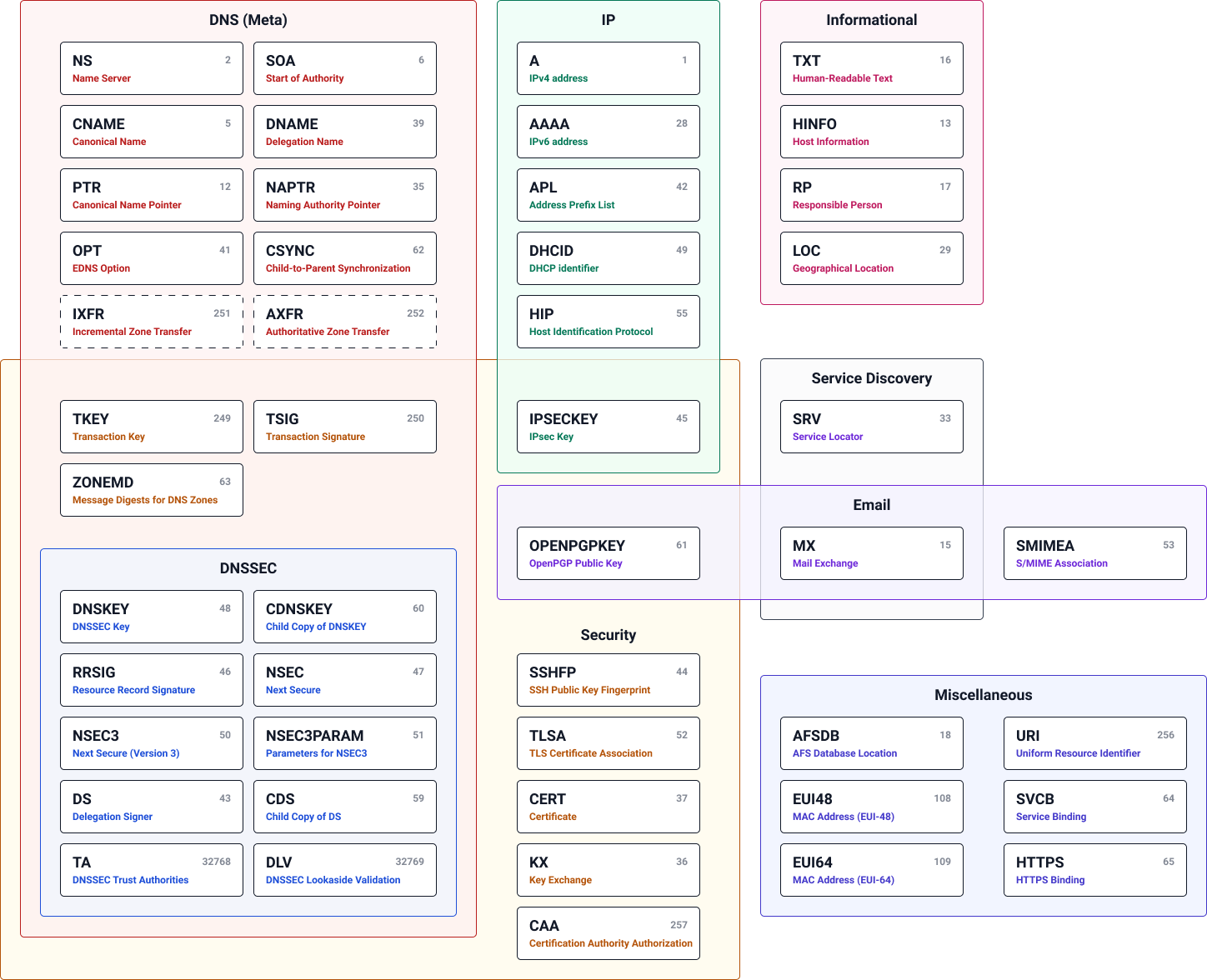 All DNS record types